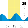Tide chart for Duck, FRF Pier, North Carolina on 2021/11/28
