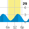 Tide chart for Duck, FRF Pier, North Carolina on 2021/11/29