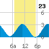 Tide chart for Duck, FRF Pier, North Carolina on 2022/01/23