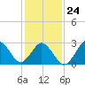 Tide chart for Duck, FRF Pier, North Carolina on 2022/01/24