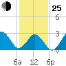 Tide chart for Duck, FRF Pier, North Carolina on 2022/01/25