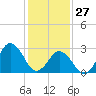 Tide chart for Duck, FRF Pier, North Carolina on 2022/01/27