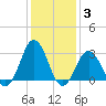 Tide chart for Duck, FRF Pier, North Carolina on 2022/01/3
