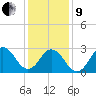 Tide chart for Duck, FRF Pier, North Carolina on 2022/01/9