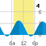 Tide chart for Duck, FRF Pier, North Carolina on 2022/02/4