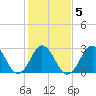 Tide chart for Duck, FRF Pier, North Carolina on 2022/02/5