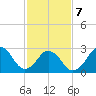 Tide chart for Duck, FRF Pier, North Carolina on 2022/02/7