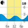 Tide chart for Duck, FRF Pier, North Carolina on 2022/03/10