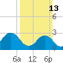 Tide chart for Duck, FRF Pier, North Carolina on 2022/03/13
