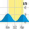 Tide chart for Duck, FRF Pier, North Carolina on 2022/03/15