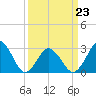 Tide chart for Duck, FRF Pier, North Carolina on 2022/03/23