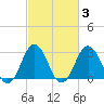 Tide chart for Duck, FRF Pier, North Carolina on 2022/03/3