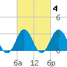 Tide chart for Duck, FRF Pier, North Carolina on 2022/03/4