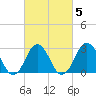 Tide chart for Duck, FRF Pier, North Carolina on 2022/03/5