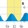 Tide chart for Duck, FRF Pier, North Carolina on 2022/03/6