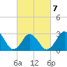 Tide chart for Duck, FRF Pier, North Carolina on 2022/03/7