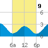 Tide chart for Duck, FRF Pier, North Carolina on 2022/03/9