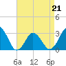 Tide chart for Duck, FRF Pier, North Carolina on 2022/04/21