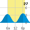 Tide chart for Duck, FRF Pier, North Carolina on 2022/04/27