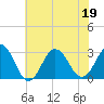 Tide chart for Duck, FRF Pier, North Carolina on 2022/06/19