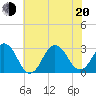 Tide chart for Duck, FRF Pier, North Carolina on 2022/06/20