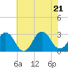 Tide chart for Duck, FRF Pier, North Carolina on 2022/06/21