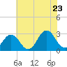 Tide chart for Duck, FRF Pier, North Carolina on 2022/06/23