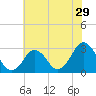 Tide chart for Duck, FRF Pier, North Carolina on 2022/06/29