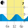 Tide chart for Duck, FRF Pier, North Carolina on 2022/06/7