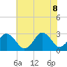 Tide chart for Duck, FRF Pier, North Carolina on 2022/06/8