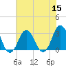 Tide chart for Duck, FRF Pier, North Carolina on 2022/07/15