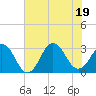 Tide chart for Duck, FRF Pier, North Carolina on 2022/07/19