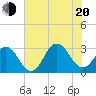 Tide chart for Duck, FRF Pier, North Carolina on 2022/07/20
