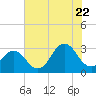 Tide chart for Duck, FRF Pier, North Carolina on 2022/07/22