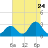 Tide chart for Duck, FRF Pier, North Carolina on 2022/07/24
