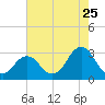 Tide chart for Duck, FRF Pier, North Carolina on 2022/07/25