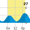 Tide chart for Duck, FRF Pier, North Carolina on 2022/07/27