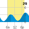 Tide chart for Duck, FRF Pier, North Carolina on 2022/07/29