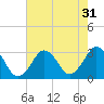 Tide chart for Duck, FRF Pier, North Carolina on 2022/07/31