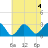 Tide chart for Duck, FRF Pier, North Carolina on 2022/07/4