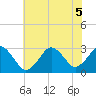 Tide chart for Duck, FRF Pier, North Carolina on 2022/07/5