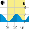 Tide chart for Duck, FRF Pier, North Carolina on 2022/07/6