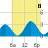 Tide chart for Duck, FRF Pier, North Carolina on 2022/07/8