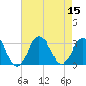Tide chart for FRF Pier, Duck, North Carolina on 2022/08/15