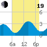 Tide chart for FRF Pier, Duck, North Carolina on 2022/08/19