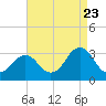 Tide chart for FRF Pier, Duck, North Carolina on 2022/08/23