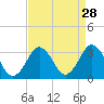 Tide chart for FRF Pier, Duck, North Carolina on 2022/08/28