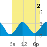 Tide chart for FRF Pier, Duck, North Carolina on 2022/08/2