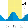 Tide chart for Duck, FRF Pier, North Carolina on 2022/10/14