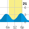Tide chart for Duck, FRF Pier, North Carolina on 2022/10/21